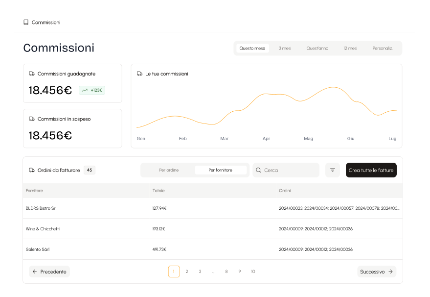 Schermata della dashboard commissioni di Dolia: si vede un grafico delle commissioni guadagnate, importi in sospeso e lista di ordini da fatturare per fornitore.